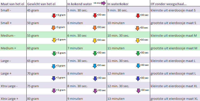 Tabel kooktijd voor smeuige eitjes